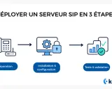 Déploiement d'un serveur SIP en 3 étapes : préparation, installation/configuration et tests. Idéal pour votre solution sip voip.