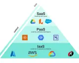 Pyramide expliquant le cloud : SaaS pour les utilisateurs, PaaS pour les développeurs, IaaS pour les architectes IT.