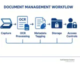 Flux de gestion documentaire : capture, traitement OCR, mise en place d'un index (métadonnées), stockage et contrôles d'accès.