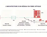 Schéma de l'architecture d'un réseau fibre optique, du nœud de raccordement (NRO) aux points de terminaison (PTO) dans les logements.