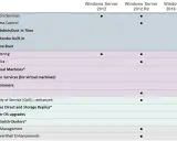 Tableau comparatif des fonctionnalités de Windows Server 2012, 2012 R2, 2016 Standard et Datacenter. Il détaille les options d'identité, virtualisation, stockage et gestion.