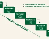 Schéma des processus comptables : Commande, Validation, Livraison, Traitement, Paiement, Archivage. Piste d'audit fiable.