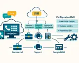 Schéma d'un système IVR OVH avec configuration SIP, gestion des appels commerciaux, support et comptabilité.