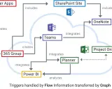 Schéma montrant l'intégration de Power Apps, SharePoint, Teams, OneNote, Planner et Project Online pour un **travail collaboratif** efficace.