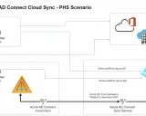 Schéma du scénario PHS d'Azure AD Connect Cloud Sync. Il montre l'accès des utilisateurs internes et externes, la synchronisation avec Azure AD et l'authentification directe.