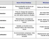 Tableau comparatif des solutions VDI Microsoft : Azure Virtual Desktop personnalisable et Windows 365 géré par Microsoft.