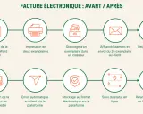 Comparaison des processus de facturation : avant (manuels, ged factures) et après (automatisés, numériques).