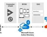 Schéma illustrant la connexion simple, le BYOD et le SSO avec Microsoft Azure Active Directory, gérant les ressources sur site et dans le cloud, y compris l'exchange server.