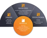Diagramme circulaire présentant les solutions ELO ECM Suite : intégrations, solutions métiers et d'entreprise, pour une gestion financière optimisée.