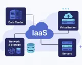 Diagramme illustrant l'IaaS : centre de données, réseau, stockage, virtualisation et serveurs. Un serveur internet est au cœur de ce système.