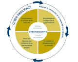 Diagramme illustrant les piliers de la **cyber résilience** : gouvernance, surveillance, plans de réponse et formation, pour assurer la continuité et la capacité à se rétablir.
