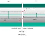 Comparaison de deux fibres optiques. Le diamètre de cœur est identique, mais la Fibre 2 subit une perte de puissance due à un MFD plus grand.