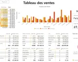 Tableau des ventes : évolution des ventes par mois et par catégorie (Furniture, Office Supplies, Technology). La définition de Power BI est ici illustrée par ces graphiques.