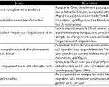 Tableau listant les erreurs courantes lors de l'adoption du Cloud, expliquant qu'est-ce que le Cloud et comment l'utiliser efficacement.