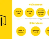 Comparaison des licences Power BI : gratuit ou payant, avec les options Free, Pro, Premium Per user, Premium, et les services Desktop, Le service Power BI, Mobile.