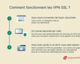Explication des VPN SSL : connexion sécurisée, tunnel crypté, accès réseau. Comparaison avec IPsec implicite.