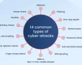 Diagramme illustrant 14 types d'attaques informatiques, incluant le phishing, le ransomware, et le MitM. Chaque catégorie d'attaque informatique est représentée.