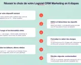 Schéma des 6 étapes pour choisir un logiciel CRM Marketing, incluant l'audit, la définition des objectifs, le cahier des charges, et la négociation.