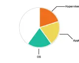 Diagramme circulaire montrant la répartition des ressources, avec une section étiquetée "Hyperviseur Type 2".