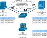 Schéma réseau : PC A, Serveur B et Hacker communiquent via un commutateur. Le trafic est transféré directement. Appel SIP ?