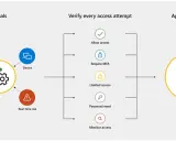 Schéma illustrant les signaux (utilisateur, appareil, application, risque) menant à la vérification de chaque tentative d'accès pour un **accès conditionnel** aux applications et données.
