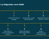 Schéma illustrant les 6 étapes d'une migration réussie vers M365, incluant la migration SharePoint.