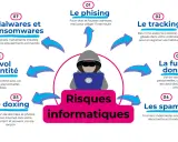 Illustration des risques informatiques : phishing, tracking, fuite de données, spams, doxing, vol d'identité, malwares et ransomwares.