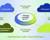Schéma illustrant le pilotage centralisé de l'IT dans une architecture multi-cloud maîtrisée, avec des flux de données sécurisés entre cloud public, privé et services spécialisés.