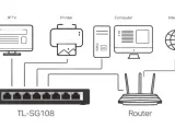Schéma réseau montrant la connexion d'une IPTV, imprimante, ordinateur et Internet à un switch TL-SG108, illustrant la différence hub et switch.