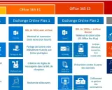Schéma illustrant le cheminement d'un mail dans Office 365, des plans F1 à E5, avec les fonctionnalités associées.