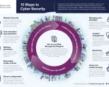 Infographie "10 étapes pour la cybersécurité" du NCSC. Elle détaille la cybersécurité définition et ses composantes clés pour une gestion des risques efficace.