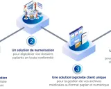 Schéma illustrant les étapes pour archiver un dossier : externalisation, numérisation, gestion logicielle et archivage électronique.