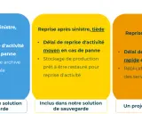 Comparaison des solutions de sauvegarde cloud entreprise : reprise à froid (lente), tiède (moyenne) et à chaud (rapide).