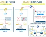 Schéma comparant une solution locale avec un **data serveur** et une solution externalisée dans un VDC.