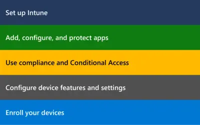 Étapes pour configurer des appareils avec Windows Autopilot : configuration Intune, gestion des applications, accès conditionnel, configuration des appareils et inscription.