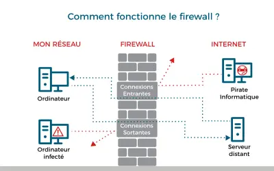 Schéma expliquant comment fonctionne le firewall : il protège votre réseau des pirates informatiques en filtrant les connexions entrantes et sortantes.