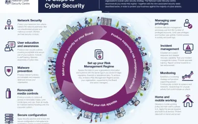Infographie "10 étapes pour la cybersécurité" du NCSC. Elle détaille la cybersécurité définition et ses composantes clés pour une gestion des risques efficace.