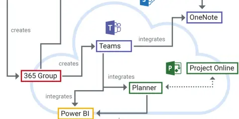 Schéma montrant l'intégration de Power Apps, SharePoint, Teams, OneNote, Planner et Project Online pour un **travail collaboratif** efficace.