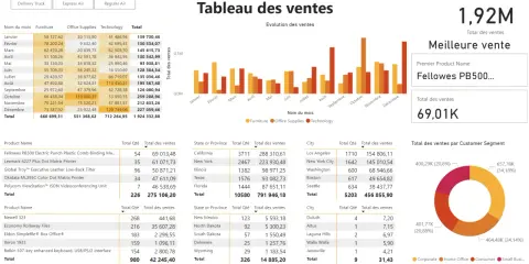 Tableau des ventes : évolution des ventes par mois et par catégorie (Furniture, Office Supplies, Technology). La définition de Power BI est ici illustrée par ces graphiques.