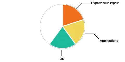 Diagramme circulaire montrant la répartition des ressources, avec une section étiquetée "Hyperviseur Type 2".