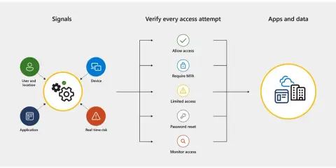 Schéma illustrant les signaux (utilisateur, appareil, application, risque) menant à la vérification de chaque tentative d'accès pour un **accès conditionnel** aux applications et données.