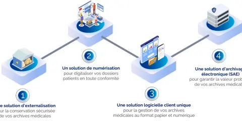 Schéma illustrant les étapes pour archiver un dossier : externalisation, numérisation, gestion logicielle et archivage électronique.