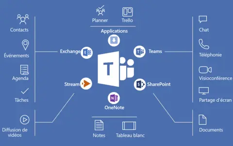 Schéma montrant les fonctionnalités de Microsoft Teams : chat, téléphonie, visioconférence, partage d'écran, documents, notes, tableau blanc, contacts, événements, agenda, tâches, diffusion de vidéos, Planner, Trello, Exchange, Stream, SharePoint et On...