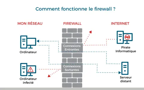 Schéma expliquant comment fonctionne le firewall : il protège votre réseau des pirates informatiques en filtrant les connexions entrantes et sortantes.