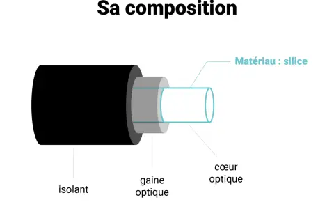 Illustration de la composition fibre optique : isolant noir, gaine optique grise, et cœur en silice.
