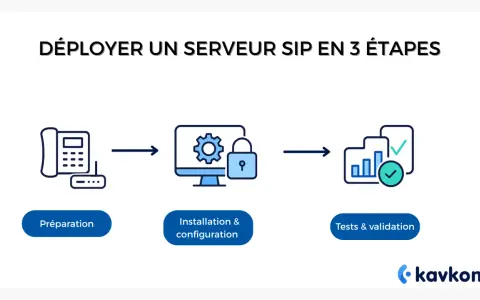 Déploiement d'un serveur SIP en 3 étapes : préparation, installation/configuration et tests. Idéal pour votre solution sip voip.
