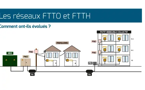 Schéma illustrant l'évolution des réseaux de fibre optique, du NRO aux pavillons et immeubles collectifs, montrant le type de fibre internet déployé.