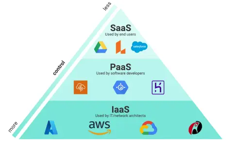 Pyramide expliquant le cloud : SaaS pour les utilisateurs, PaaS pour les développeurs, IaaS pour les architectes IT.