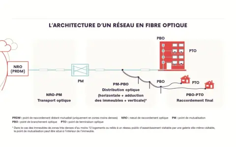 Schéma de l'architecture d'un réseau fibre optique, du nœud de raccordement (NRO) aux points de terminaison (PTO) dans les logements.