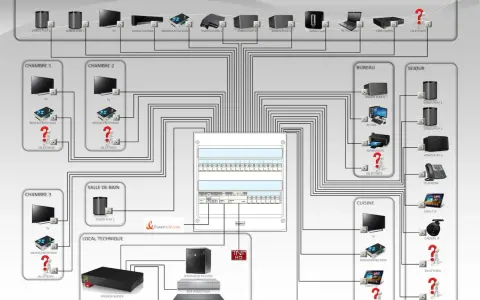 Schéma d'installation domotique avec un serveur VDI centralisé, connectant télévisions, enceintes Sonos, ordinateurs et autres appareils dans différentes pièces.